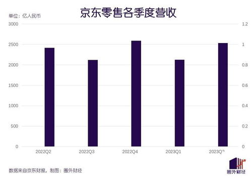 百亿补贴不烧钱 京东二季度利润暴涨,或探索更多新业务